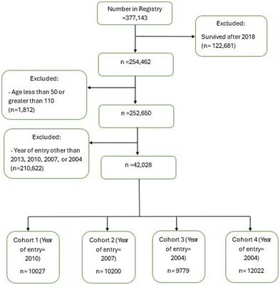 Longevity in the South Carolina Alzheimer’s disease registry